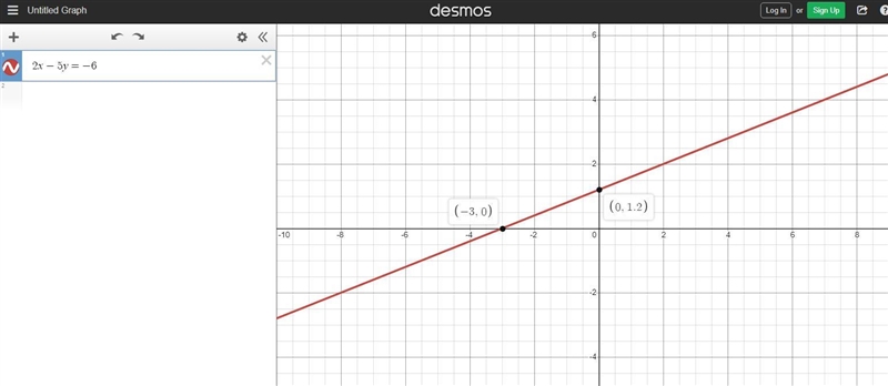 Determine the intercepts of the line. 2x - 5y = -6 y-intercept: (?,?) x-intercept-example-1