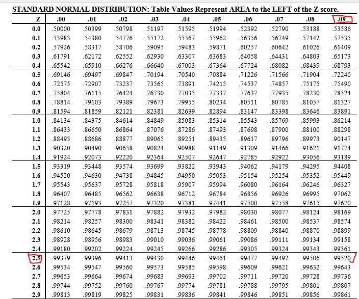 Determine the area under the standard curve that lies to the left of Z=2.59-example-1