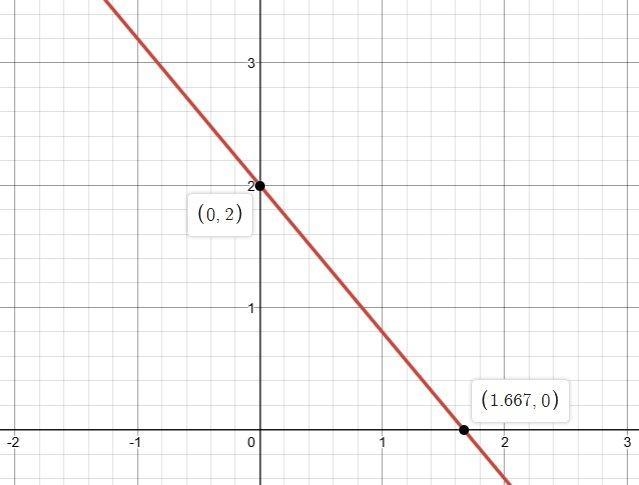 Choose the graph which represents -6x - 5y = -10-example-1