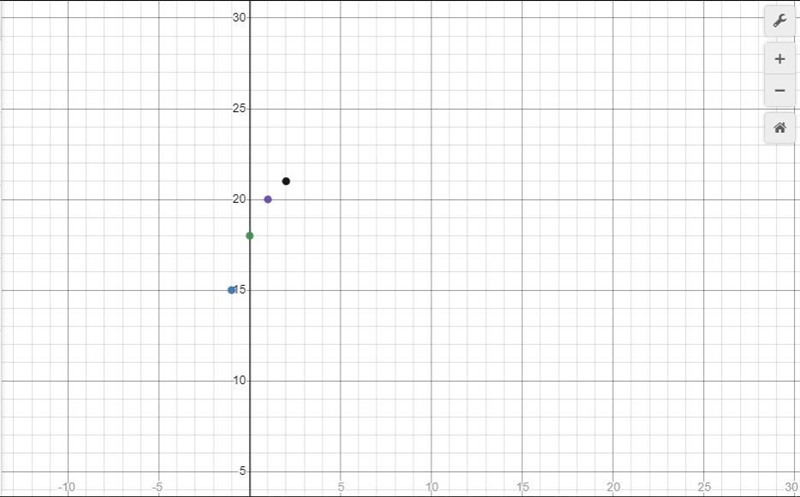 Which table dose not represent a linear function?-example-1