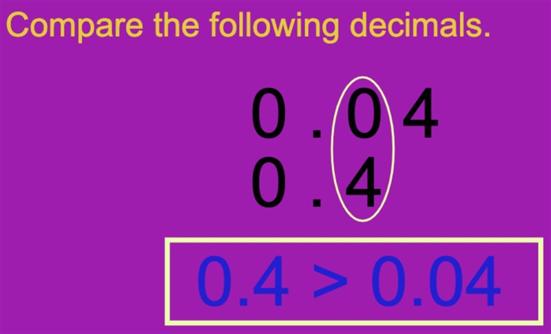 Which is greater, 0.04 or 0.4? Explain-example-1