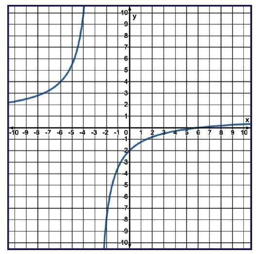 Find the x-intercept of the rational function. A rational function is graphed in the-example-1