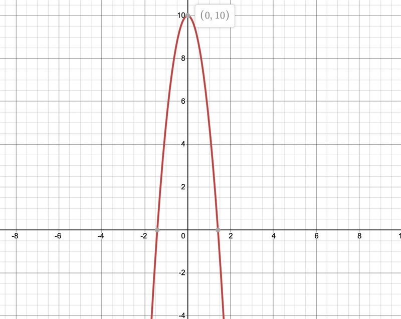 Sketch the graph of the function.Label the Vertex y=-5x^2+10-example-1