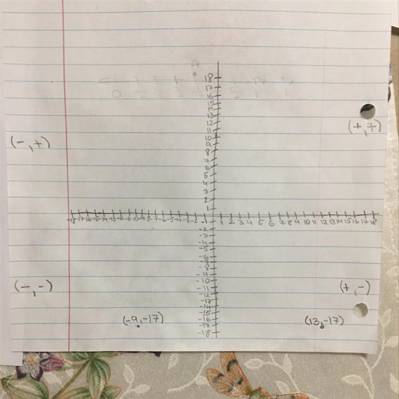 What is the distance between the points (13, -17) and (-9, -17) in the coordinate-example-1