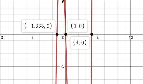 Solve by factoring 6x^3 - 16x^2 - 32x = 0. Enter your work-example-1