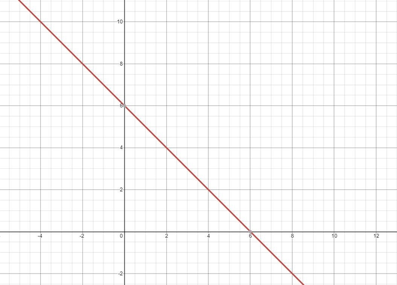 Graph the function; f(x) = -x + 6 with a minimum of three function values. In the-example-1