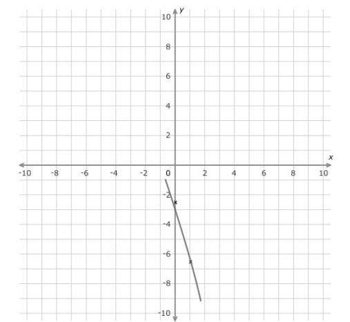 Graph each equation using the slope and y-intercept, y=-4x-2.5-example-1