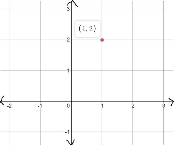 Show a graph containing the ordered pair (1,2)-example-1