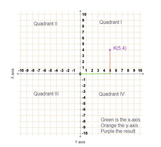 Describe how to graph point K at (5,4)-example-1