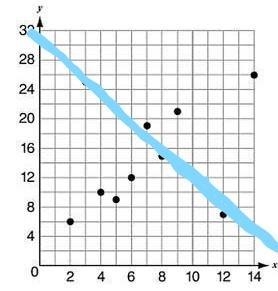 Which equation best represents the data shown in the scatter plot below? A. y=32x-example-1