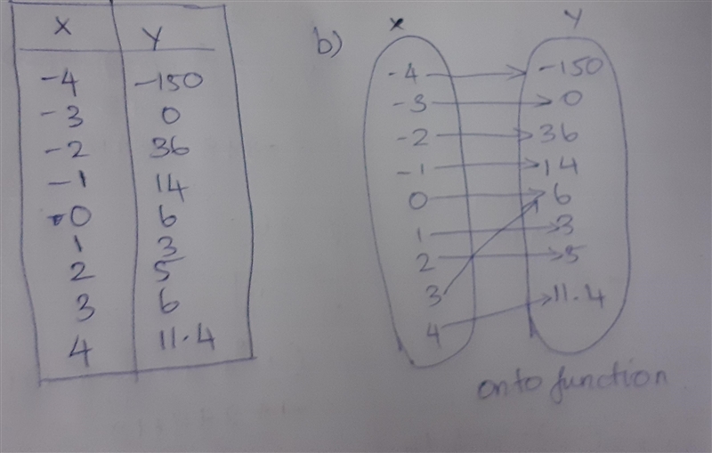 Consider the relation y=x^3+2x^2-9x+18/x+3 a.create a table for this relation by evaluating-example-3