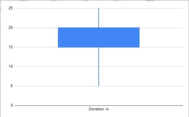 Donation Amounts (in dollars) A charity receives donations ranging from 5 to 35 dollars-example-1