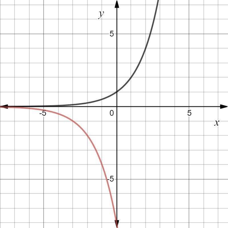 PLEASE HELP ASAP I REALLY DONT UNDERSTAND Which transformation of y=2^x will produce-example-1