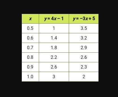 Gina made tables of values to solve a system of equations.-example-1