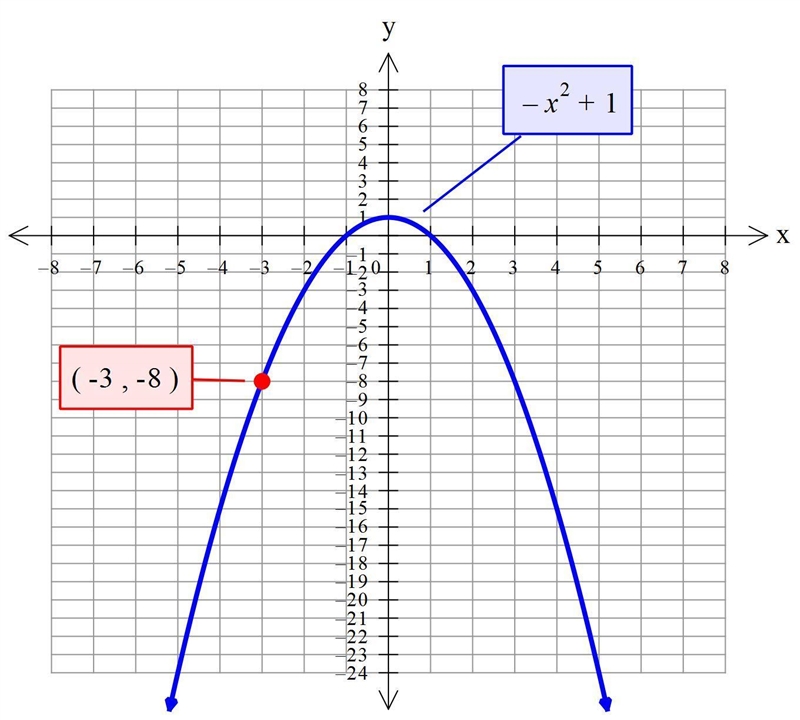 Evaluate f(x) = -x squared +1 for x = -3-example-1