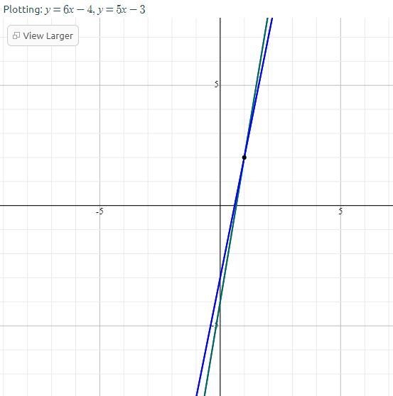 A pair of equations is shown below: y = 6x − 4 y = 5x − 3 Part A: In your own words-example-1