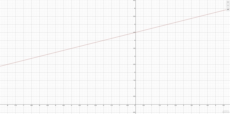 Need help graphing 3 points !!-example-1