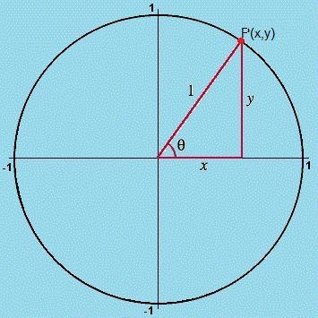 If P(x,y) is the point on the unit circle defined by real number 0 then cote= A) 1/y-example-1