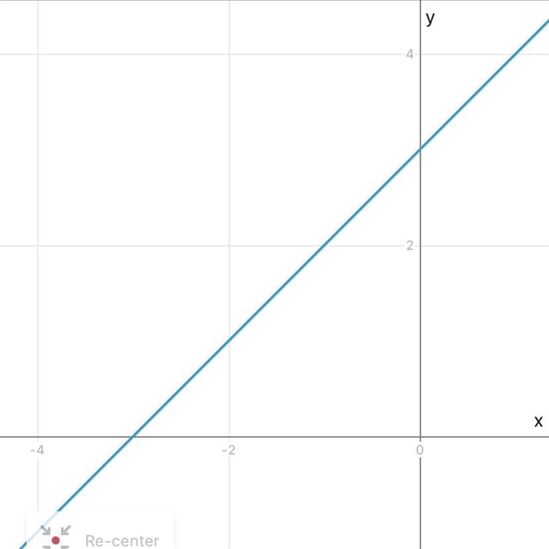 Which graph represents y= x+6-3?-example-1