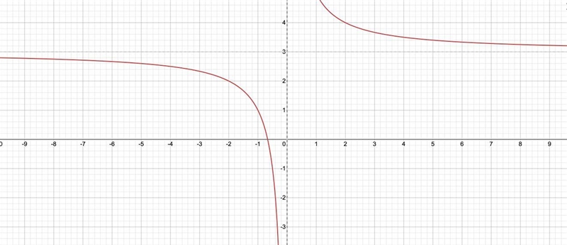 Which graph represents the function f(x)=2/x-1+4-example-1