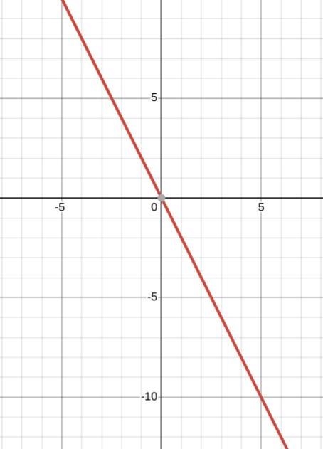 Y=-2x on a graph line-example-1