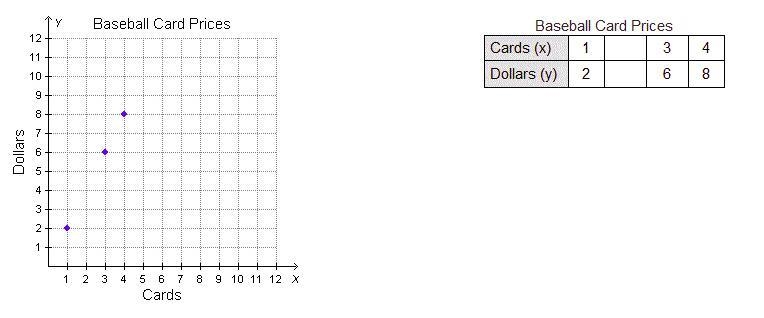 Iliana is shopping at a baseball card show. The table shows prices for cards on special-example-1