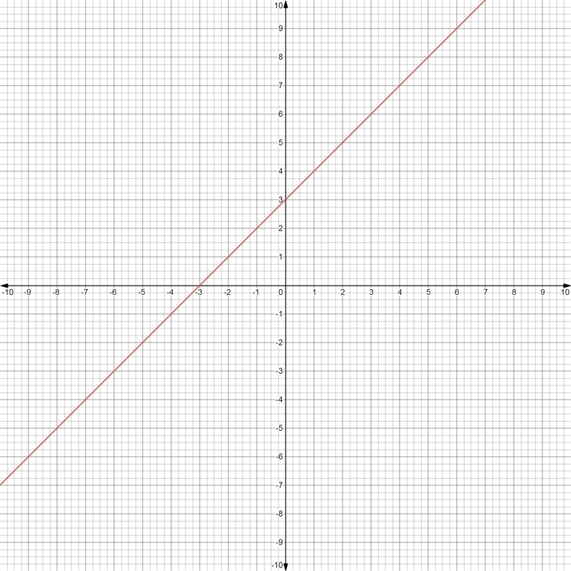 What is the slope, m, and the y-intercept of the line that is graphed below? On a-example-1