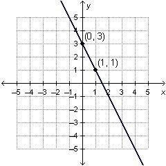 Which equation represents the graphed function? y = –2x + 3 y = 2x + 3 y = x + 3 y-example-1