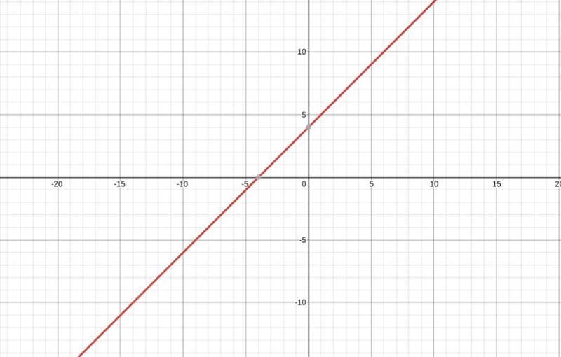 Graph y = x + 4 Help I have 10 minutes :(-example-1