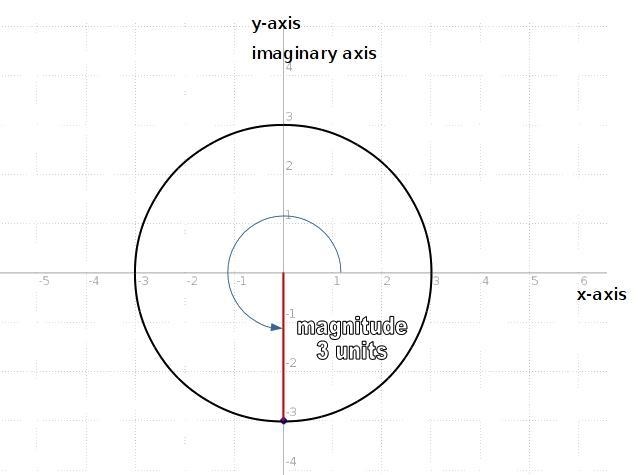 Plot each complex number and find its absolute value. -3i-example-1