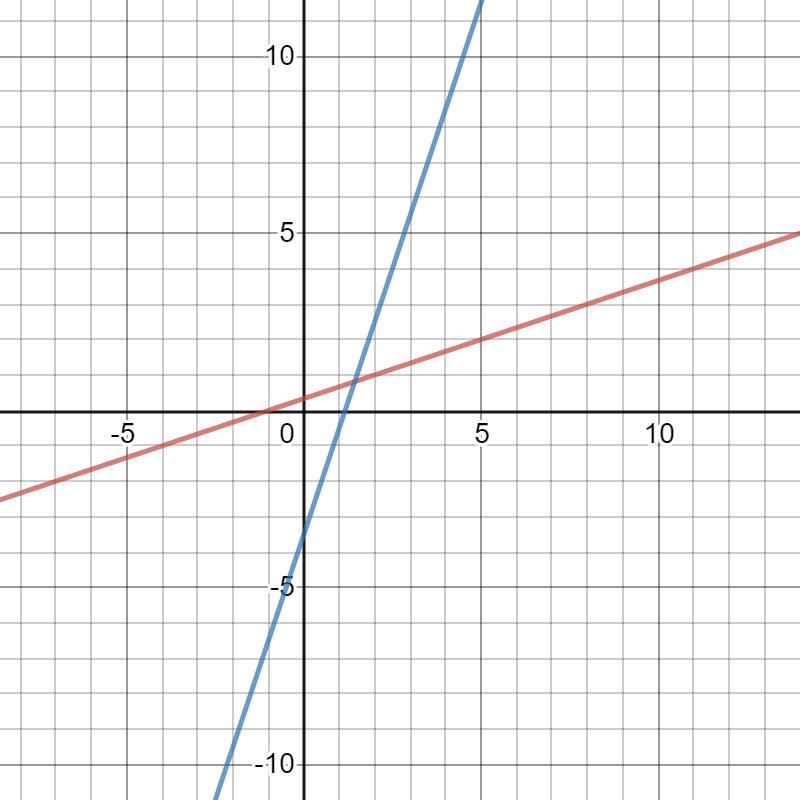 What is the relationship of the line -2x+6y=2 to the line 6x-2y=7 are these lines-example-1