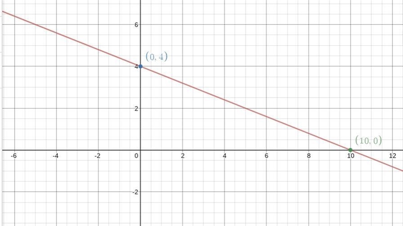 Choose the graph of the linear equation, 30x + 75y = 300?-example-1