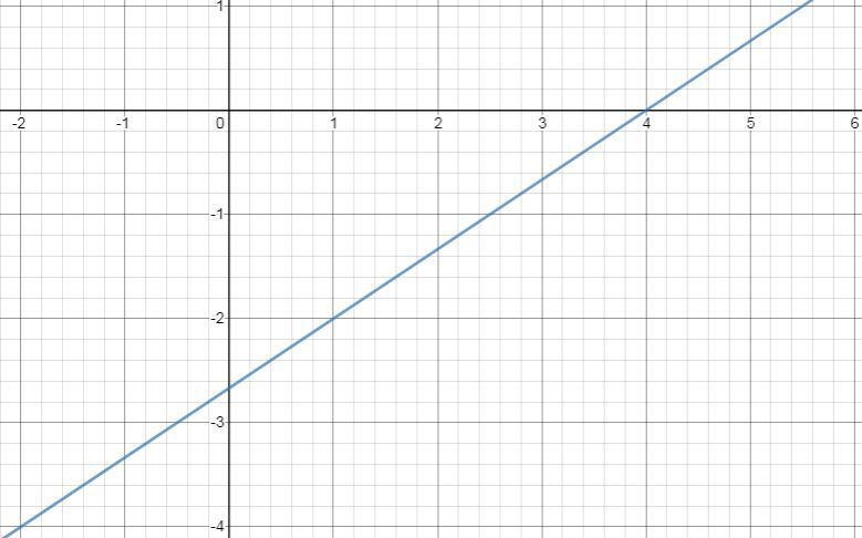 Graph a line that contains the point (-5, -6) and has a slope of aina 5+ + но са -7 -6 -5 -4 -3 -2 1 2 3 4 5 6 7-example-1