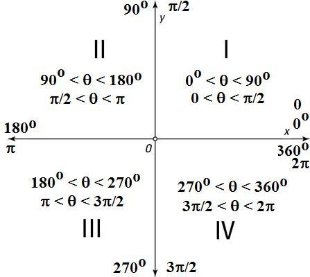 Determine the sign of cos pi divided by seven-example-1