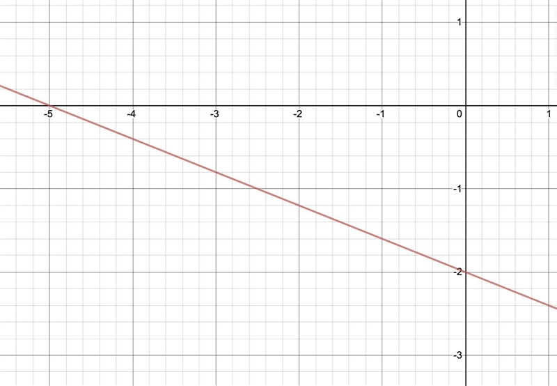 Which line is a graph of the equation: 2x + 5y = -10?-example-1