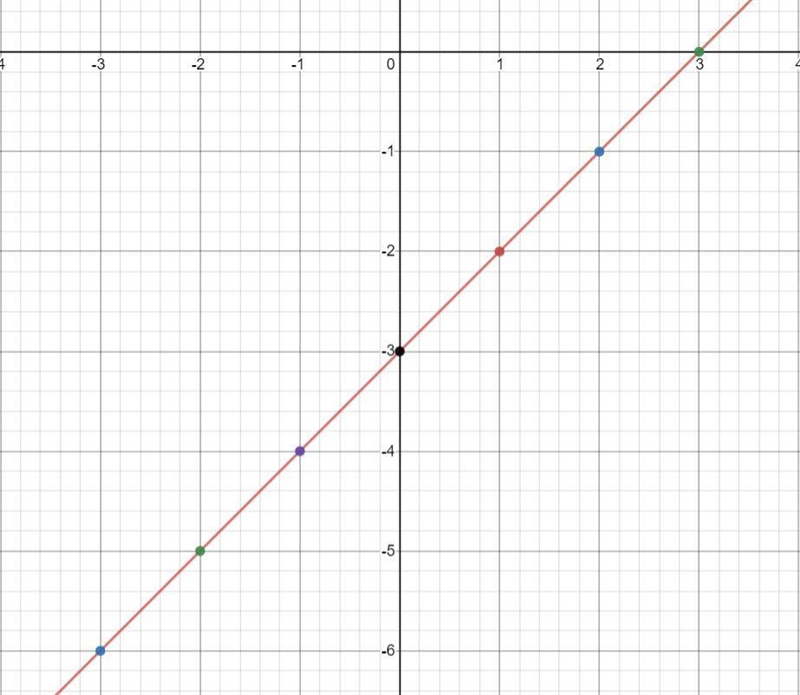 Which graph represents the function over the interval [−3,3] ? f(x)=⌈x⌉−3-example-1