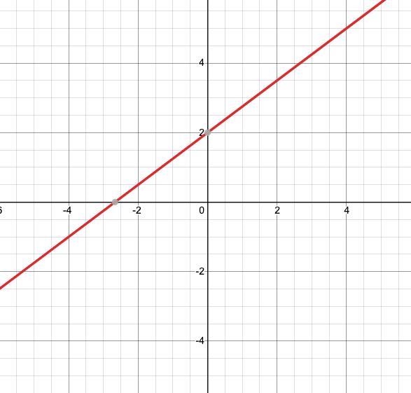 Graph y=3/4 x + 2. What is the slope?-example-1