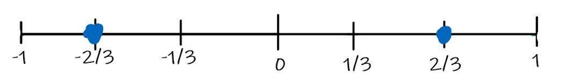 Represent 2/3 and -2/3 on the number ​-example-1