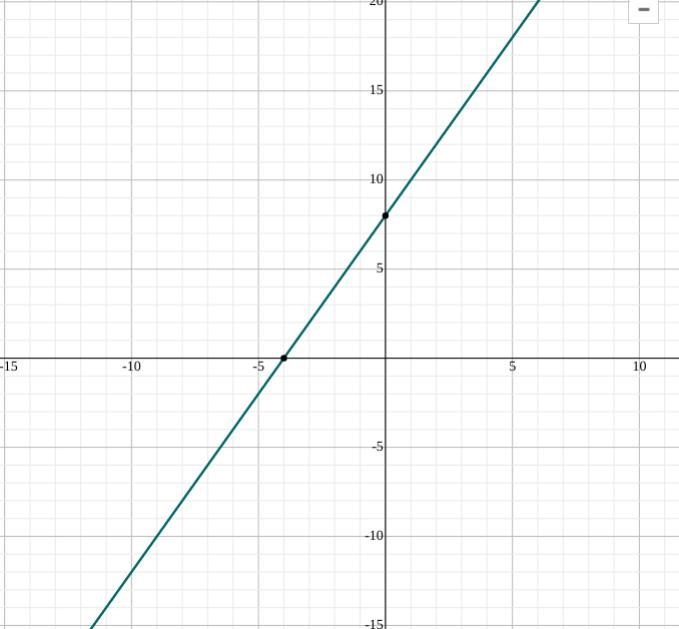 Y = 2x + 8 Whats the answer ?-example-1