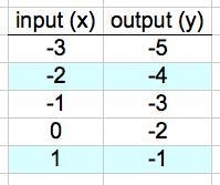 Complete the function table. Then write a rule for the function. Input= -3, -2, -1, 0, 1. Output-example-1