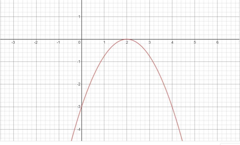 Graph the function. g(x)= -3/4(x-2)^2-example-1