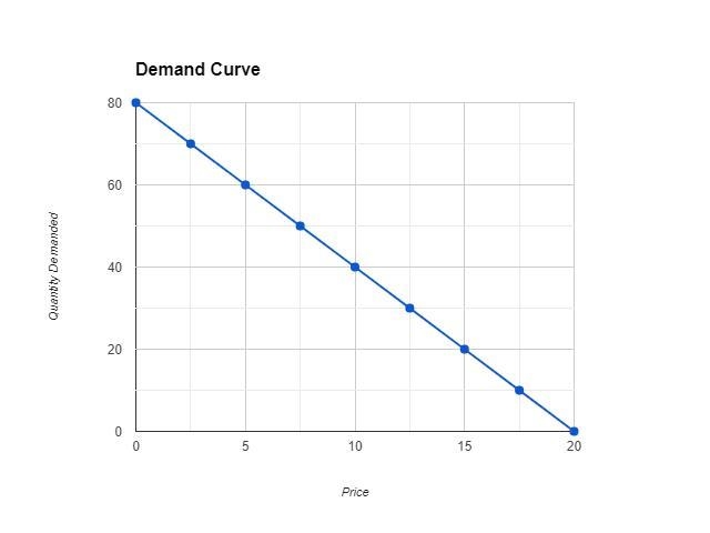 The graph shows a demand curve. A graph titled Demand Curve has Quantity Demanded-example-1