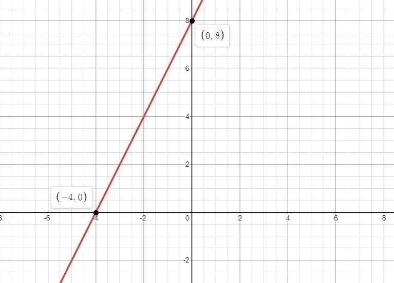 write the equation in function form (solve for y) and then graph the linear equation-example-1