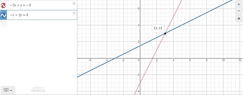 5. Find a solution to the following system of equations. -2x + y = -3 - x + 2y = 3 (-21, -9). (3, 3) (0, 2)-example-1