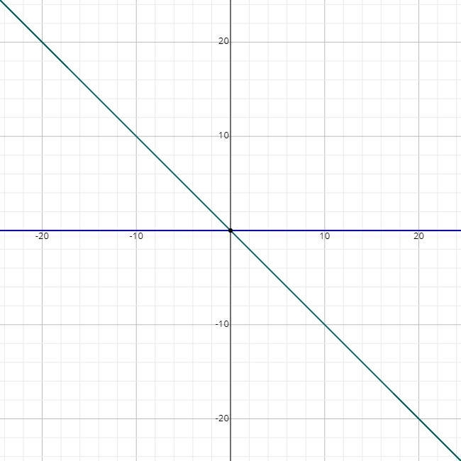 What is the value of x in the equation -x-example-1