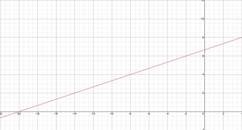 Draw the graph of the line that is parallel to y−3=1/3(x+2) and goes through the point-example-1