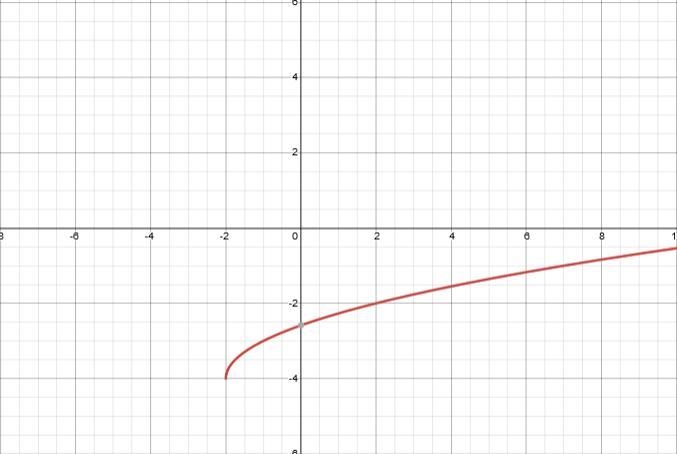 How do you find the Domain and Range of the following? y = √(x + 2) - 4 ​-example-1