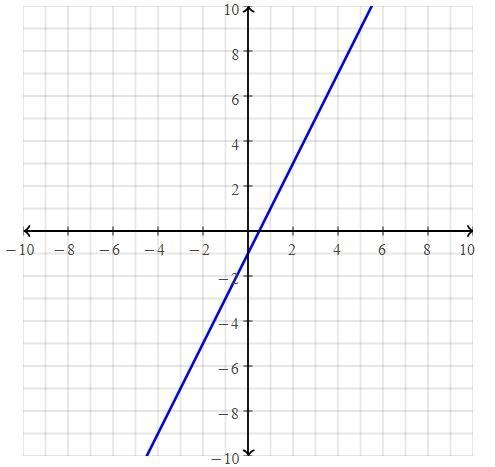 Graph Equation 1: 6x - 3y = 3 Equation 2: 4x - 2y = 8 *-example-1