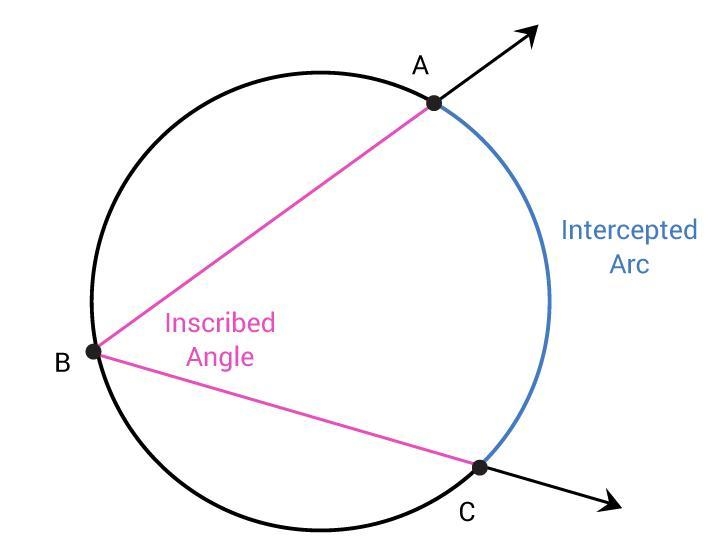 *PLEASE ANSWER PLS N TY * Which statement(s) are true about inscribed angles? Statement-example-1