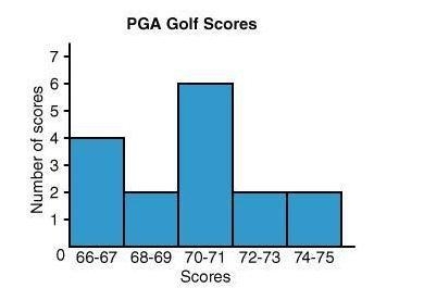 Use the following histogram to determine the number of scores that are less than 72. 14 6 16 12-example-1